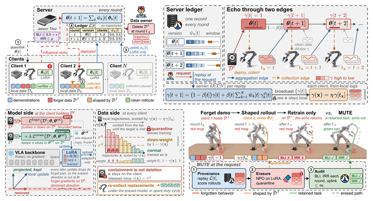 MUTE: influence echo in a self-improving federated agent network